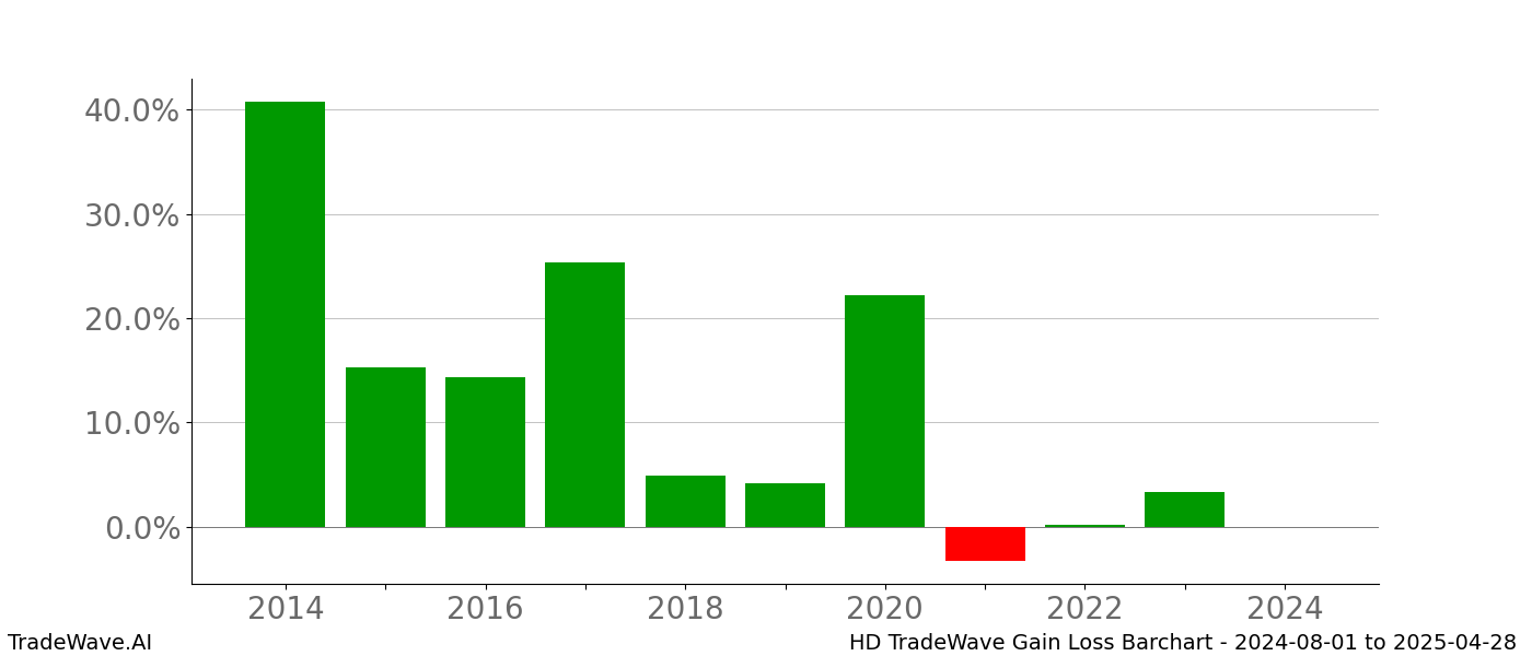 Gain/Loss barchart HD for date range: 2024-08-01 to 2025-04-28 - this chart shows the gain/loss of the TradeWave opportunity for HD buying on 2024-08-01 and selling it on 2025-04-28 - this barchart is showing 10 years of history