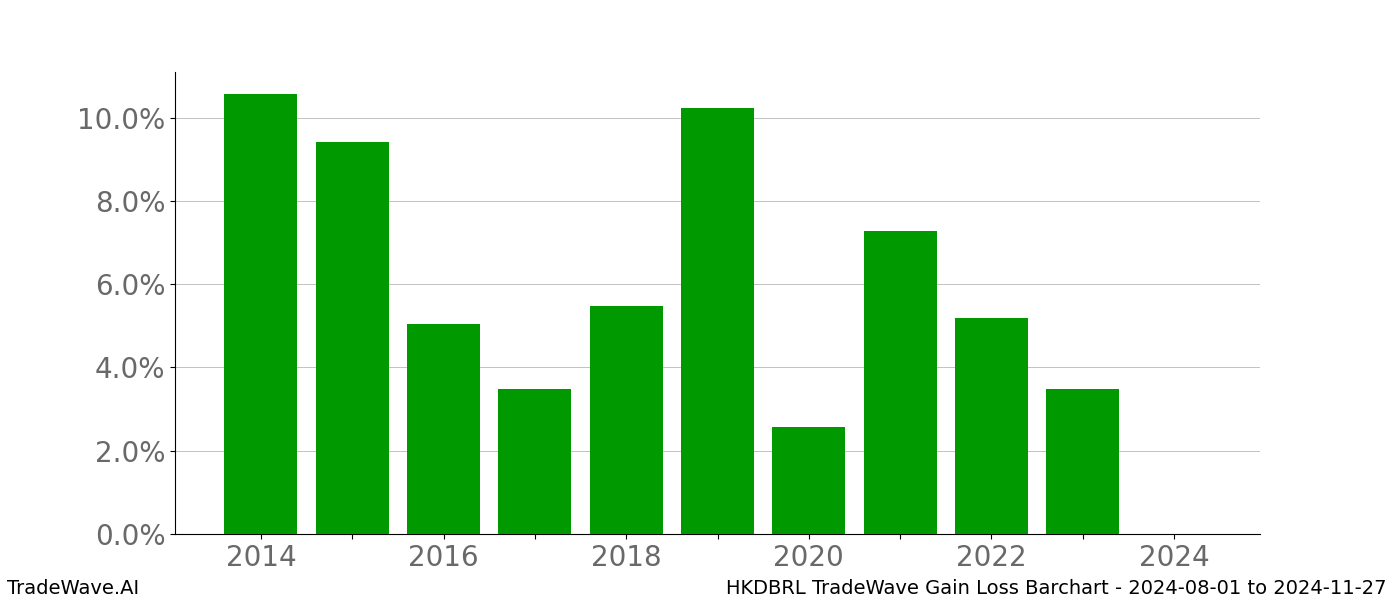 Gain/Loss barchart HKDBRL for date range: 2024-08-01 to 2024-11-27 - this chart shows the gain/loss of the TradeWave opportunity for HKDBRL buying on 2024-08-01 and selling it on 2024-11-27 - this barchart is showing 10 years of history