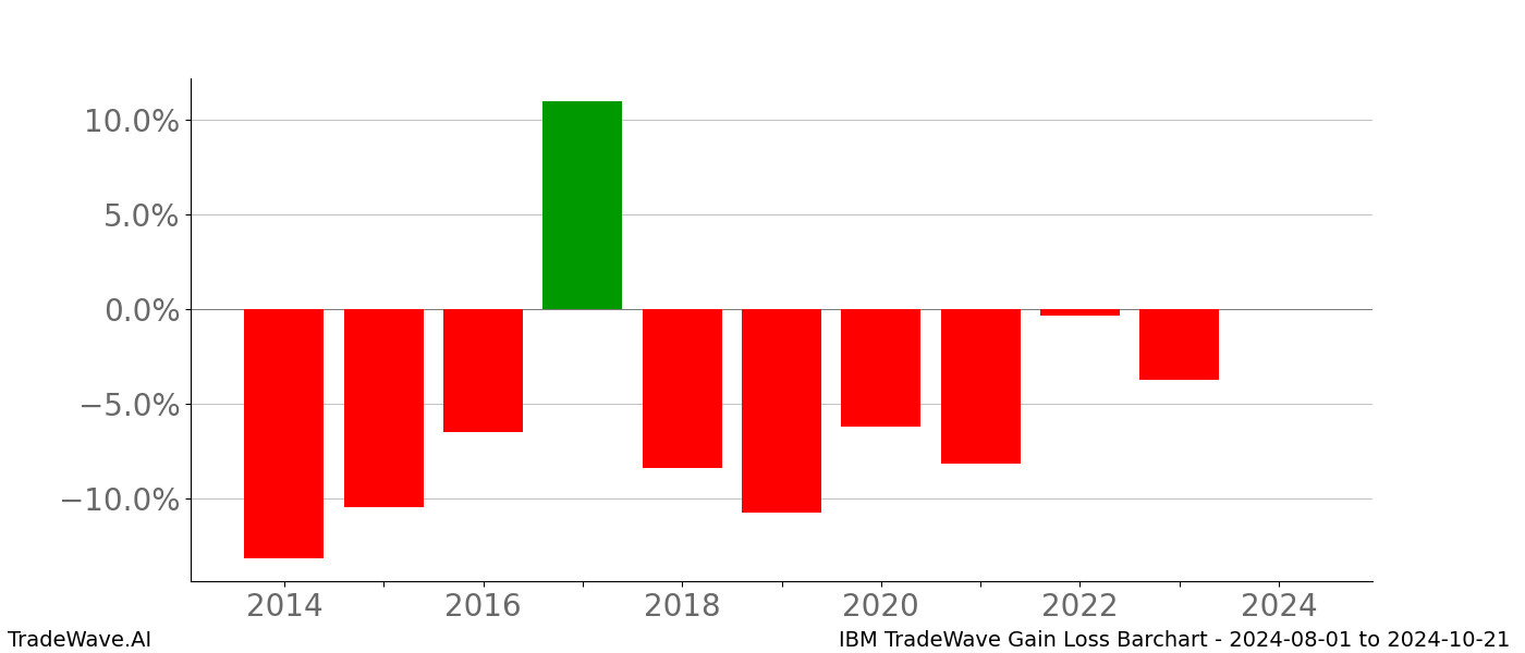 Gain/Loss barchart IBM for date range: 2024-08-01 to 2024-10-21 - this chart shows the gain/loss of the TradeWave opportunity for IBM buying on 2024-08-01 and selling it on 2024-10-21 - this barchart is showing 10 years of history