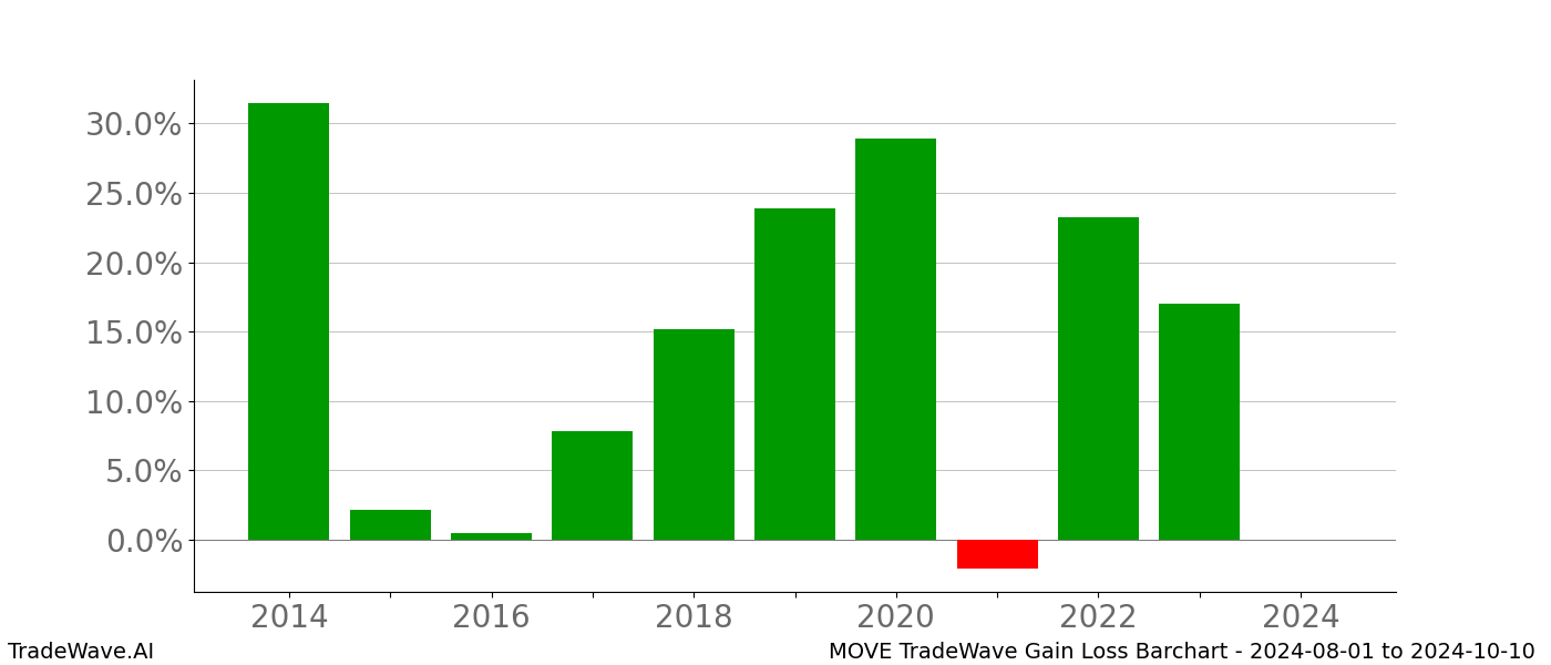 Gain/Loss barchart MOVE for date range: 2024-08-01 to 2024-10-10 - this chart shows the gain/loss of the TradeWave opportunity for MOVE buying on 2024-08-01 and selling it on 2024-10-10 - this barchart is showing 10 years of history