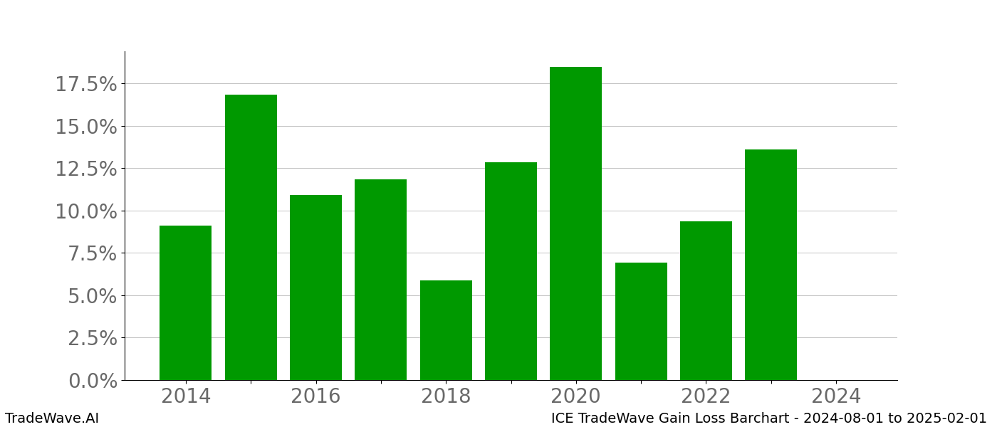 Gain/Loss barchart ICE for date range: 2024-08-01 to 2025-02-01 - this chart shows the gain/loss of the TradeWave opportunity for ICE buying on 2024-08-01 and selling it on 2025-02-01 - this barchart is showing 10 years of history