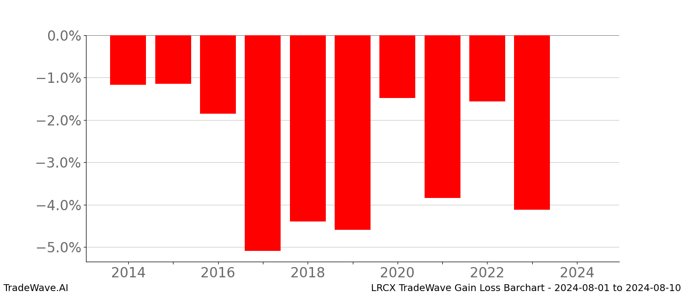 Gain/Loss barchart LRCX for date range: 2024-08-01 to 2024-08-10 - this chart shows the gain/loss of the TradeWave opportunity for LRCX buying on 2024-08-01 and selling it on 2024-08-10 - this barchart is showing 10 years of history