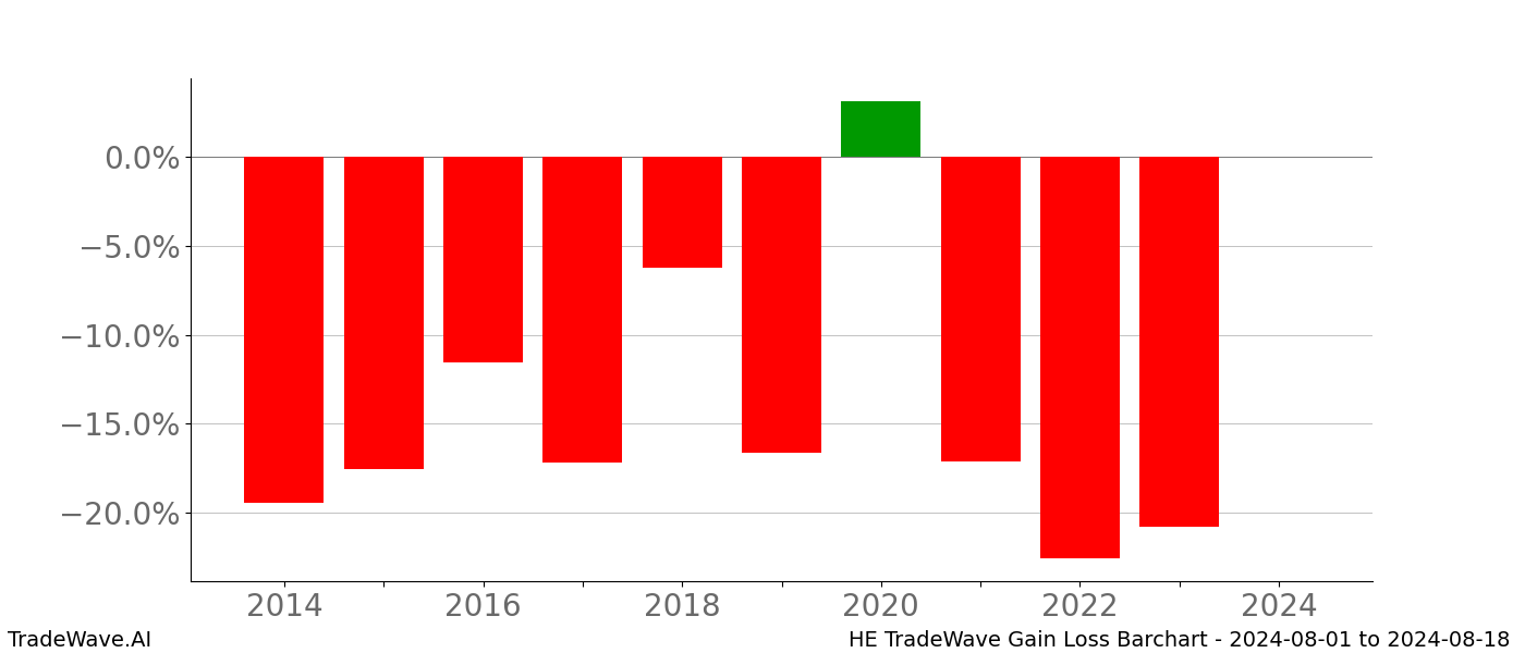 Gain/Loss barchart HE for date range: 2024-08-01 to 2024-08-18 - this chart shows the gain/loss of the TradeWave opportunity for HE buying on 2024-08-01 and selling it on 2024-08-18 - this barchart is showing 10 years of history