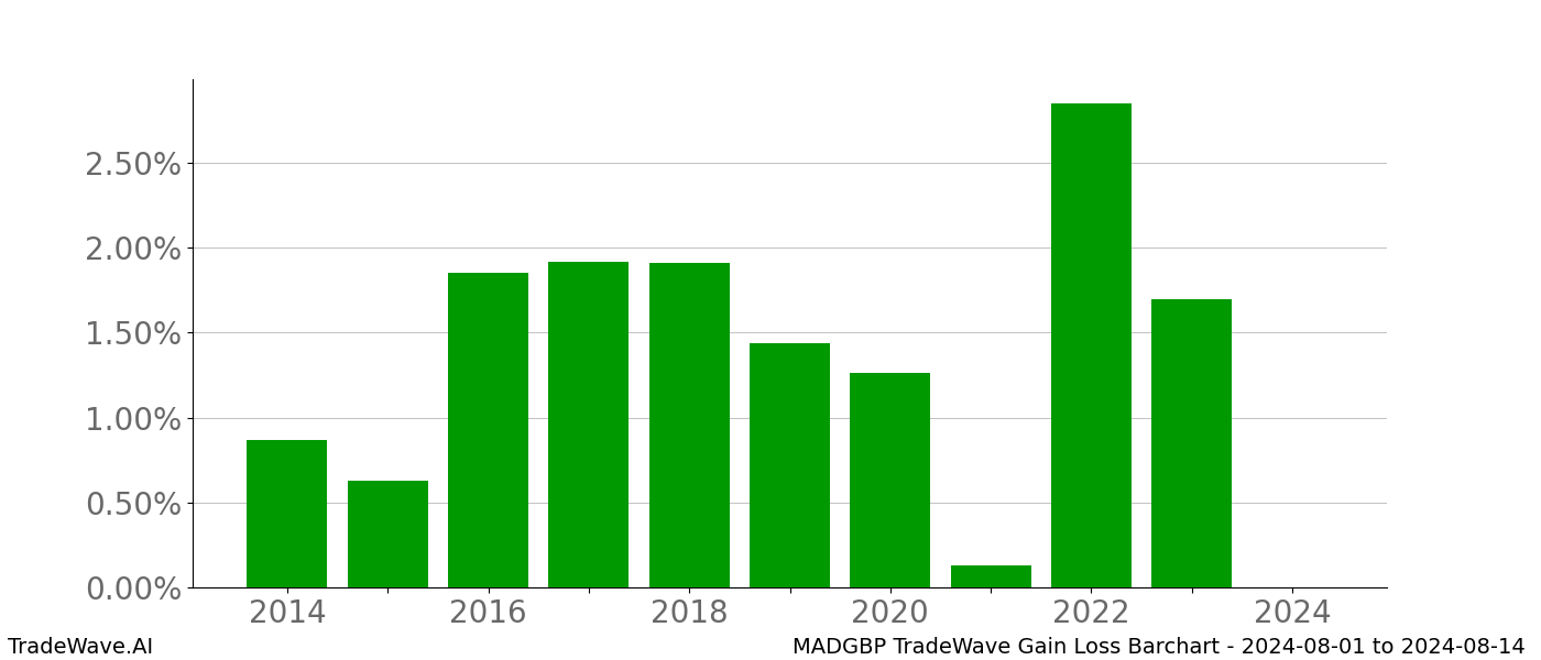 Gain/Loss barchart MADGBP for date range: 2024-08-01 to 2024-08-14 - this chart shows the gain/loss of the TradeWave opportunity for MADGBP buying on 2024-08-01 and selling it on 2024-08-14 - this barchart is showing 10 years of history