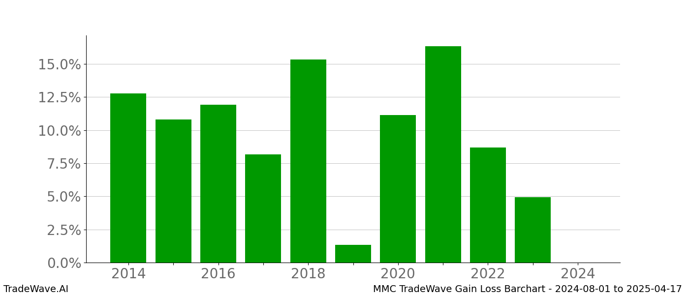 Gain/Loss barchart MMC for date range: 2024-08-01 to 2025-04-17 - this chart shows the gain/loss of the TradeWave opportunity for MMC buying on 2024-08-01 and selling it on 2025-04-17 - this barchart is showing 10 years of history