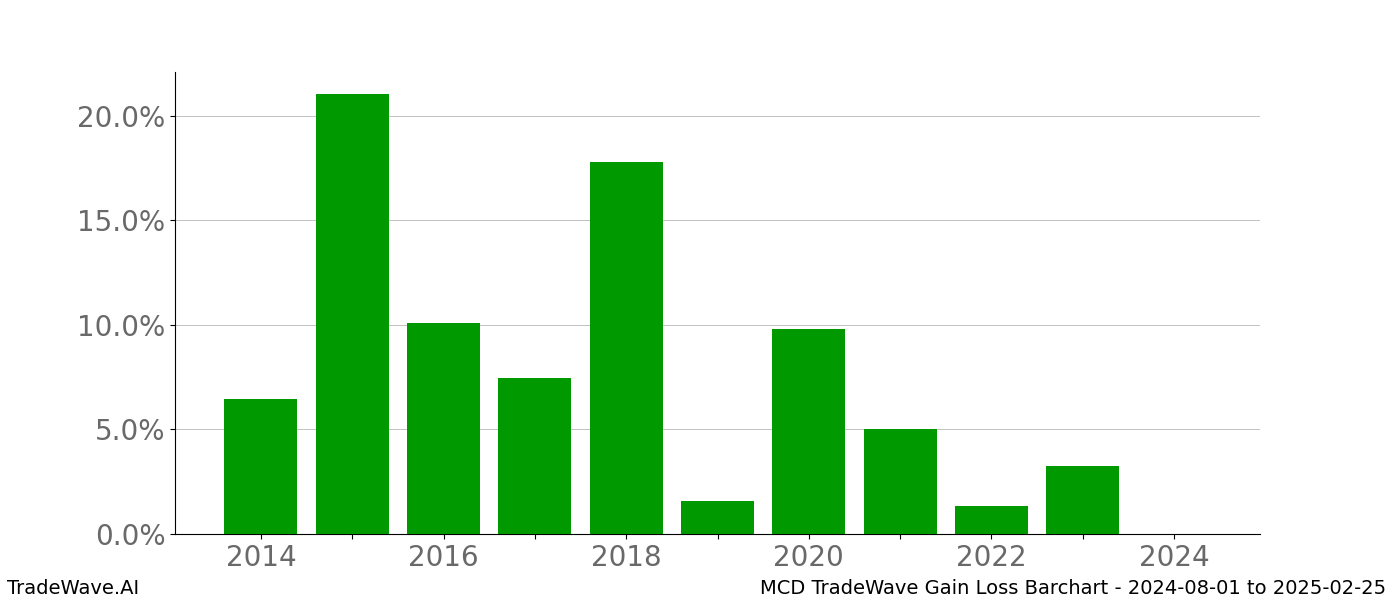 Gain/Loss barchart MCD for date range: 2024-08-01 to 2025-02-25 - this chart shows the gain/loss of the TradeWave opportunity for MCD buying on 2024-08-01 and selling it on 2025-02-25 - this barchart is showing 10 years of history