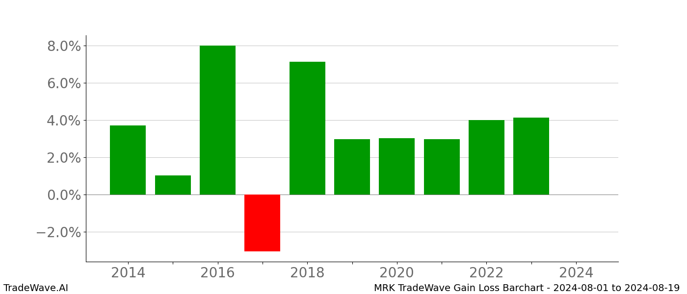 Gain/Loss barchart MRK for date range: 2024-08-01 to 2024-08-19 - this chart shows the gain/loss of the TradeWave opportunity for MRK buying on 2024-08-01 and selling it on 2024-08-19 - this barchart is showing 10 years of history