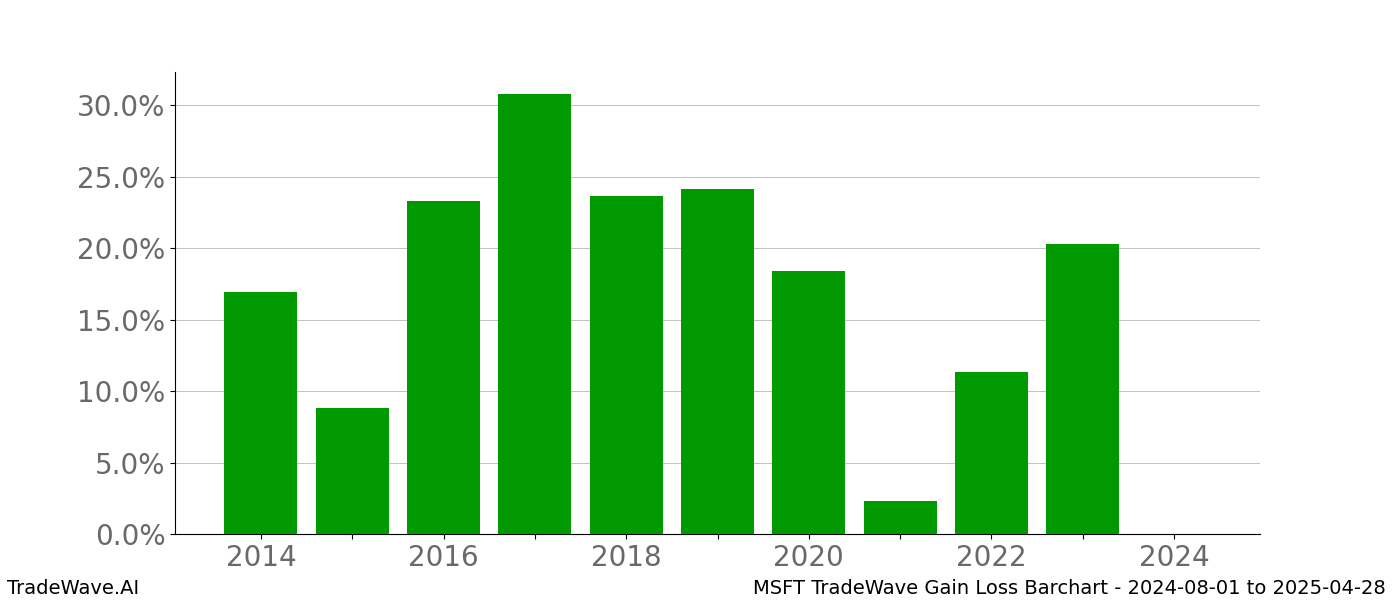 Gain/Loss barchart MSFT for date range: 2024-08-01 to 2025-04-28 - this chart shows the gain/loss of the TradeWave opportunity for MSFT buying on 2024-08-01 and selling it on 2025-04-28 - this barchart is showing 10 years of history