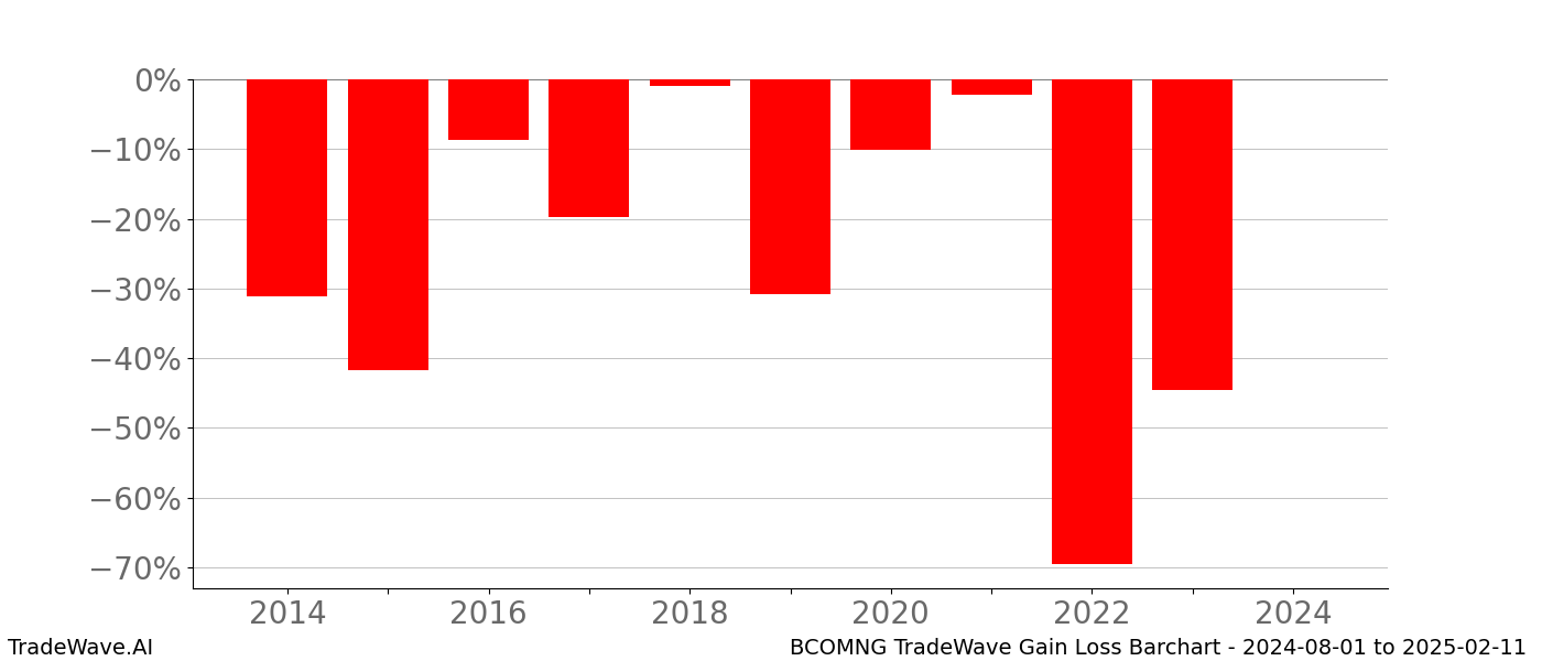 Gain/Loss barchart BCOMNG for date range: 2024-08-01 to 2025-02-11 - this chart shows the gain/loss of the TradeWave opportunity for BCOMNG buying on 2024-08-01 and selling it on 2025-02-11 - this barchart is showing 10 years of history