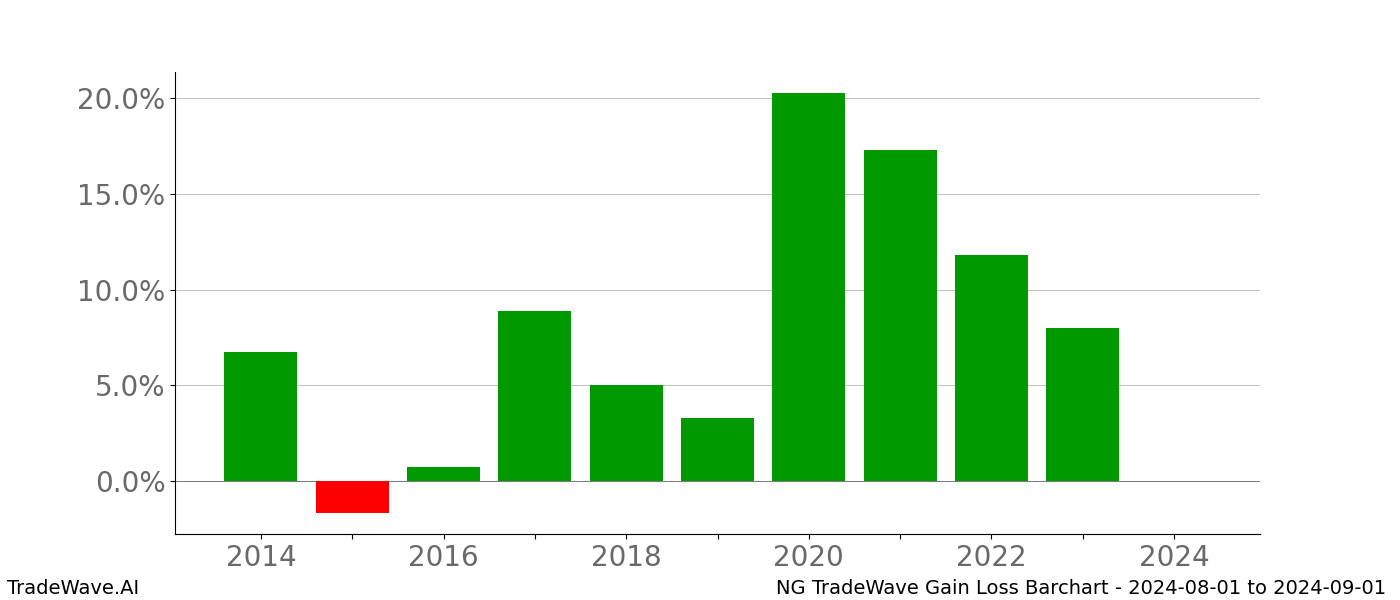 Gain/Loss barchart NG for date range: 2024-08-01 to 2024-09-01 - this chart shows the gain/loss of the TradeWave opportunity for NG buying on 2024-08-01 and selling it on 2024-09-01 - this barchart is showing 10 years of history