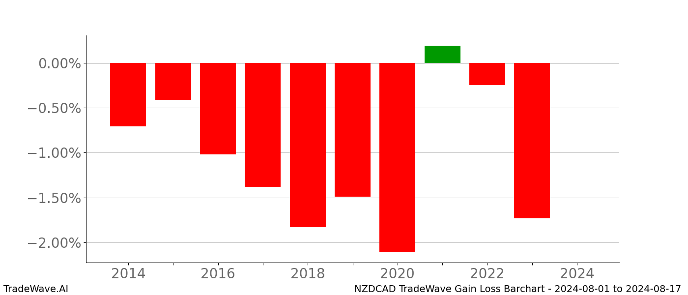 Gain/Loss barchart NZDCAD for date range: 2024-08-01 to 2024-08-17 - this chart shows the gain/loss of the TradeWave opportunity for NZDCAD buying on 2024-08-01 and selling it on 2024-08-17 - this barchart is showing 10 years of history