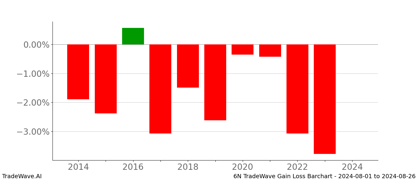 Gain/Loss barchart 6N for date range: 2024-08-01 to 2024-08-26 - this chart shows the gain/loss of the TradeWave opportunity for 6N buying on 2024-08-01 and selling it on 2024-08-26 - this barchart is showing 10 years of history