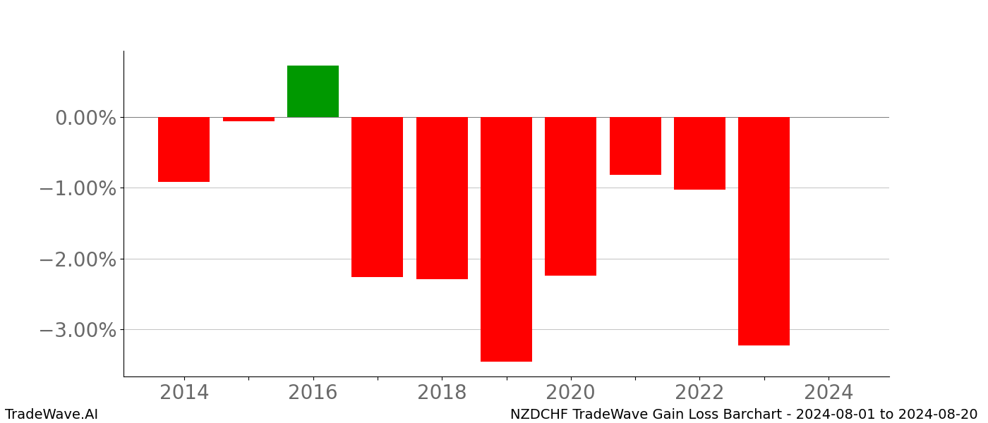 Gain/Loss barchart NZDCHF for date range: 2024-08-01 to 2024-08-20 - this chart shows the gain/loss of the TradeWave opportunity for NZDCHF buying on 2024-08-01 and selling it on 2024-08-20 - this barchart is showing 10 years of history