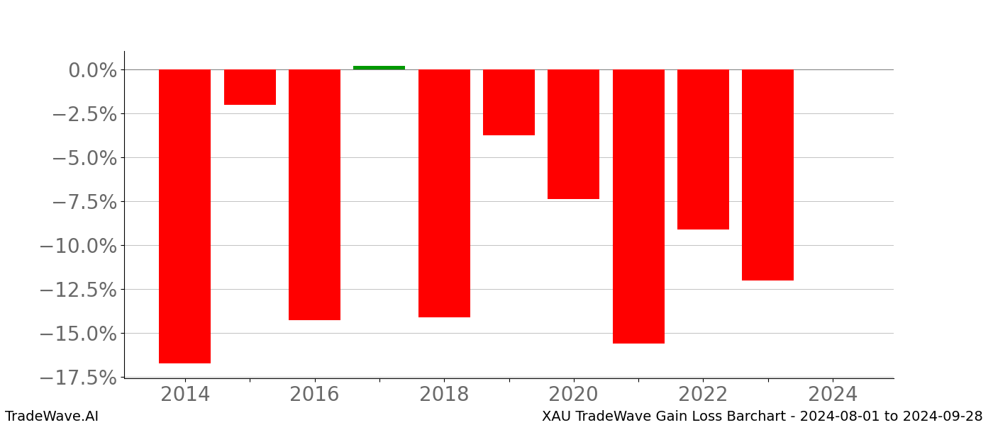 Gain/Loss barchart XAU for date range: 2024-08-01 to 2024-09-28 - this chart shows the gain/loss of the TradeWave opportunity for XAU buying on 2024-08-01 and selling it on 2024-09-28 - this barchart is showing 10 years of history