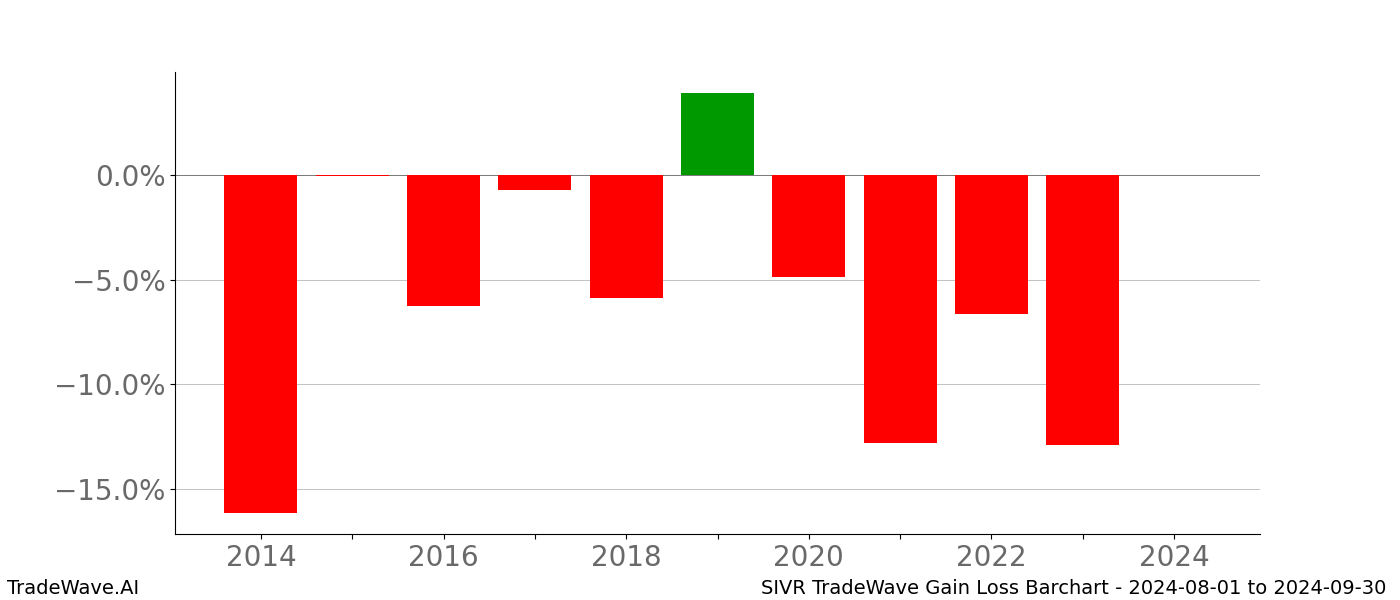 Gain/Loss barchart SIVR for date range: 2024-08-01 to 2024-09-30 - this chart shows the gain/loss of the TradeWave opportunity for SIVR buying on 2024-08-01 and selling it on 2024-09-30 - this barchart is showing 10 years of history