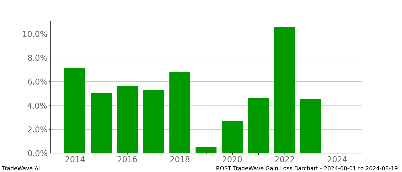 Gain/Loss barchart ROST for date range: 2024-08-01 to 2024-08-19 - this chart shows the gain/loss of the TradeWave opportunity for ROST buying on 2024-08-01 and selling it on 2024-08-19 - this barchart is showing 10 years of history