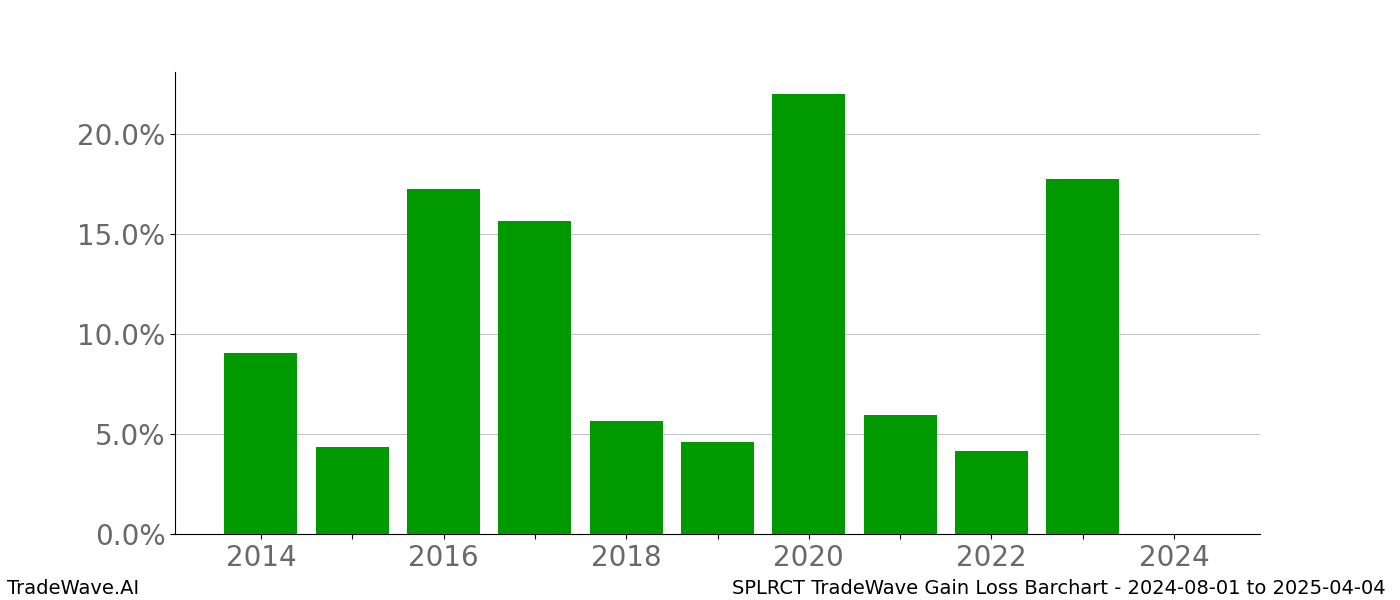 Gain/Loss barchart SPLRCT for date range: 2024-08-01 to 2025-04-04 - this chart shows the gain/loss of the TradeWave opportunity for SPLRCT buying on 2024-08-01 and selling it on 2025-04-04 - this barchart is showing 10 years of history