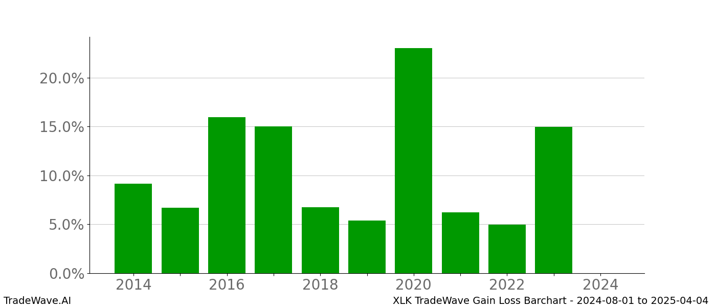 Gain/Loss barchart XLK for date range: 2024-08-01 to 2025-04-04 - this chart shows the gain/loss of the TradeWave opportunity for XLK buying on 2024-08-01 and selling it on 2025-04-04 - this barchart is showing 10 years of history