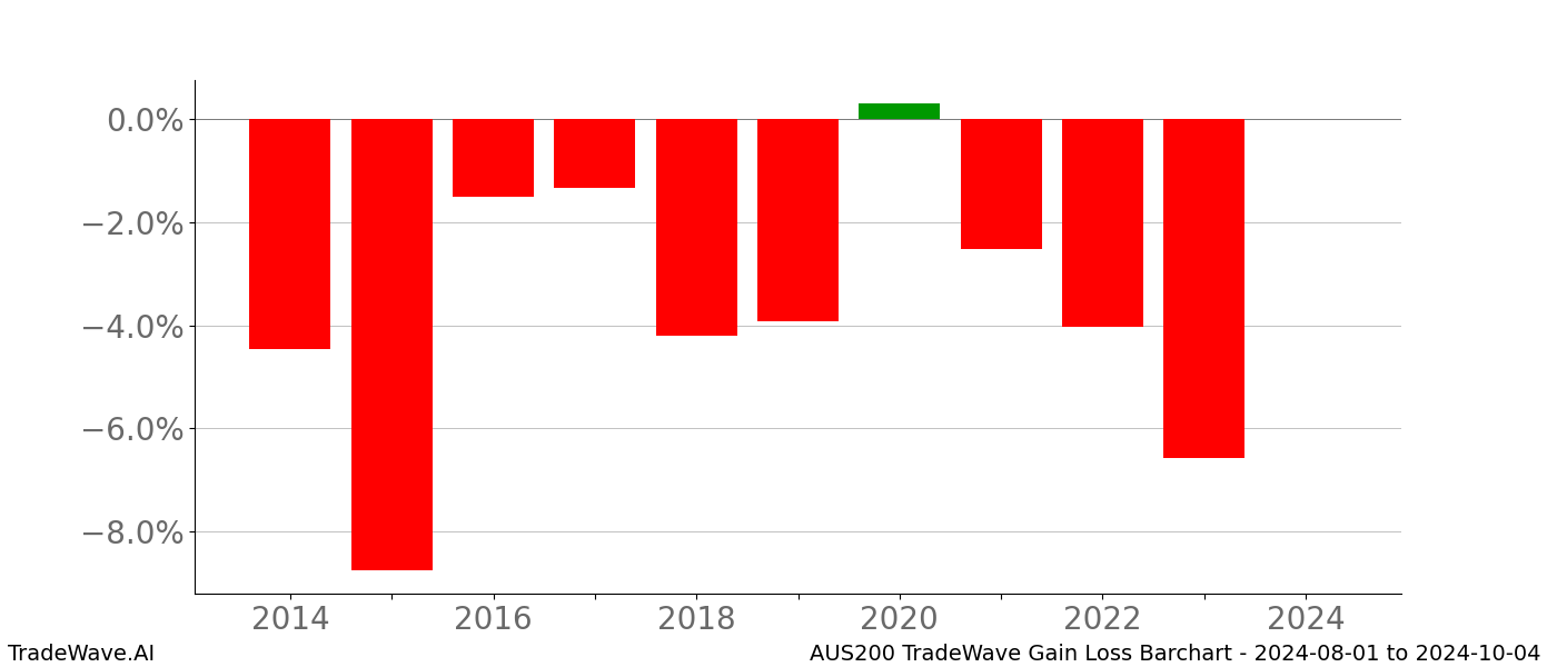 Gain/Loss barchart AUS200 for date range: 2024-08-01 to 2024-10-04 - this chart shows the gain/loss of the TradeWave opportunity for AUS200 buying on 2024-08-01 and selling it on 2024-10-04 - this barchart is showing 10 years of history