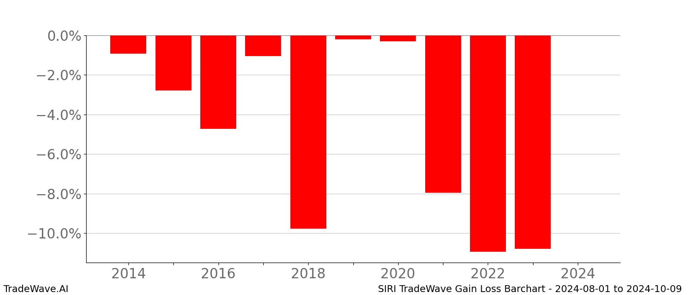 Gain/Loss barchart SIRI for date range: 2024-08-01 to 2024-10-09 - this chart shows the gain/loss of the TradeWave opportunity for SIRI buying on 2024-08-01 and selling it on 2024-10-09 - this barchart is showing 10 years of history