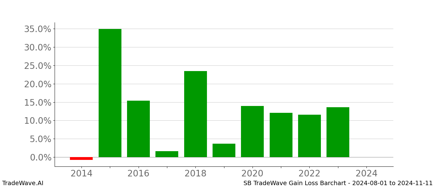 Gain/Loss barchart SB for date range: 2024-08-01 to 2024-11-11 - this chart shows the gain/loss of the TradeWave opportunity for SB buying on 2024-08-01 and selling it on 2024-11-11 - this barchart is showing 10 years of history