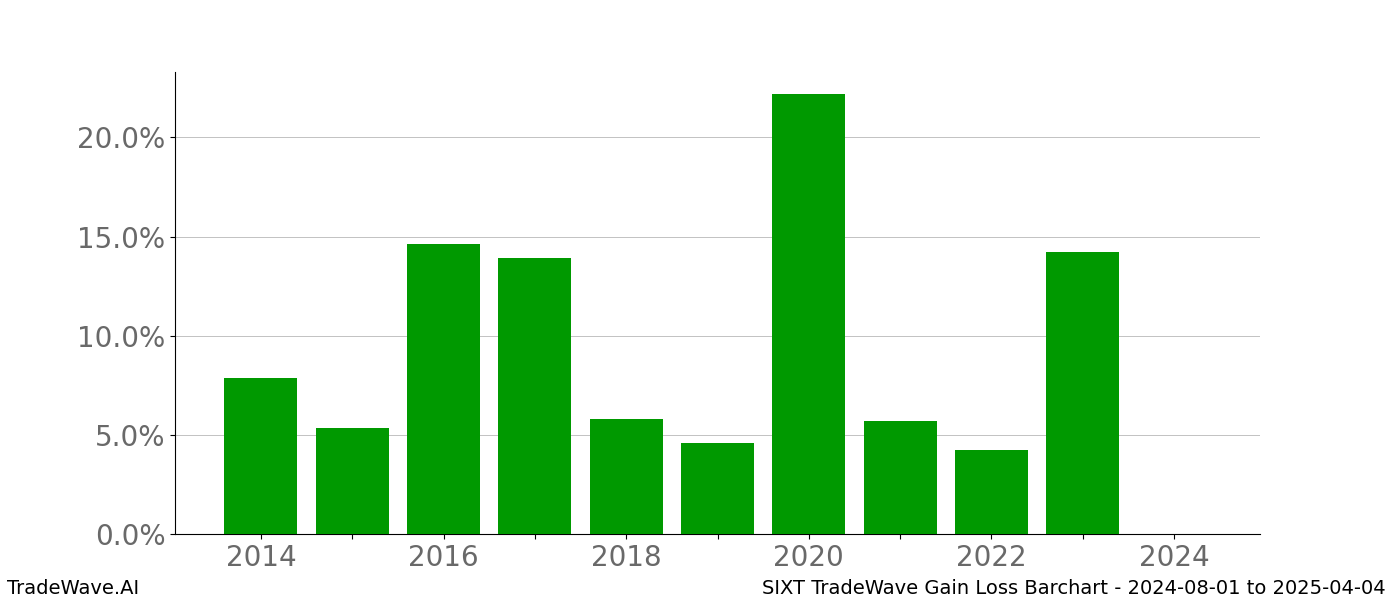 Gain/Loss barchart SIXT for date range: 2024-08-01 to 2025-04-04 - this chart shows the gain/loss of the TradeWave opportunity for SIXT buying on 2024-08-01 and selling it on 2025-04-04 - this barchart is showing 10 years of history