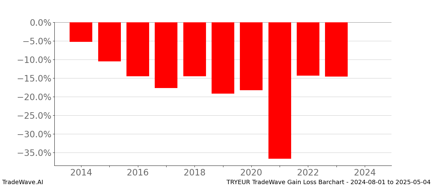 Gain/Loss barchart TRYEUR for date range: 2024-08-01 to 2025-05-04 - this chart shows the gain/loss of the TradeWave opportunity for TRYEUR buying on 2024-08-01 and selling it on 2025-05-04 - this barchart is showing 10 years of history