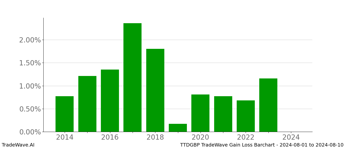 Gain/Loss barchart TTDGBP for date range: 2024-08-01 to 2024-08-10 - this chart shows the gain/loss of the TradeWave opportunity for TTDGBP buying on 2024-08-01 and selling it on 2024-08-10 - this barchart is showing 10 years of history