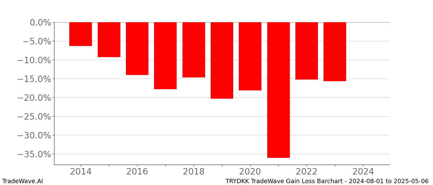 Gain/Loss barchart TRYDKK for date range: 2024-08-01 to 2025-05-06 - this chart shows the gain/loss of the TradeWave opportunity for TRYDKK buying on 2024-08-01 and selling it on 2025-05-06 - this barchart is showing 10 years of history
