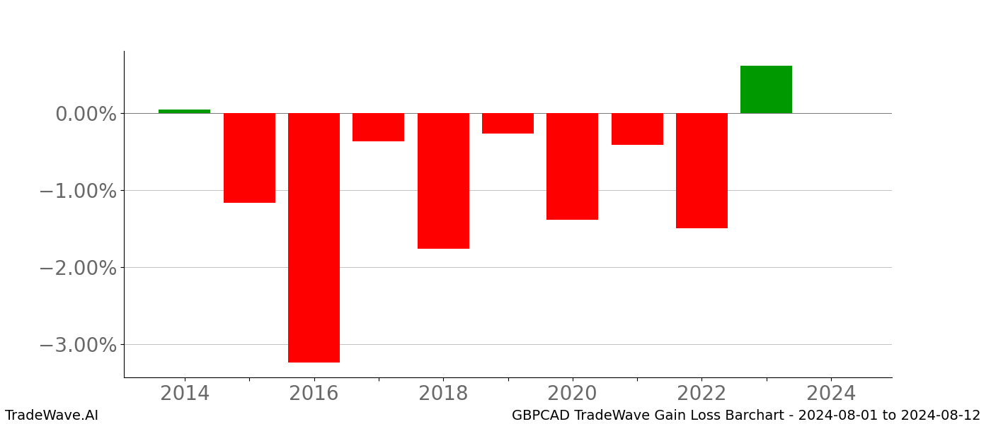 Gain/Loss barchart GBPCAD for date range: 2024-08-01 to 2024-08-12 - this chart shows the gain/loss of the TradeWave opportunity for GBPCAD buying on 2024-08-01 and selling it on 2024-08-12 - this barchart is showing 10 years of history