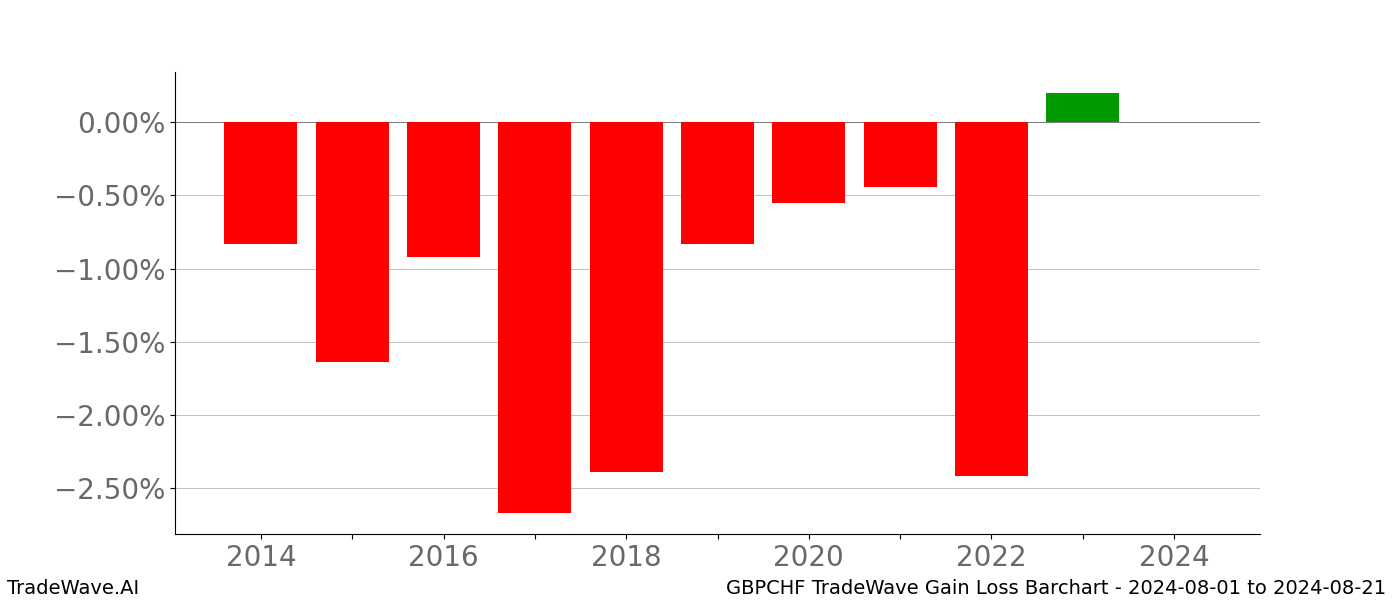 Gain/Loss barchart GBPCHF for date range: 2024-08-01 to 2024-08-21 - this chart shows the gain/loss of the TradeWave opportunity for GBPCHF buying on 2024-08-01 and selling it on 2024-08-21 - this barchart is showing 10 years of history