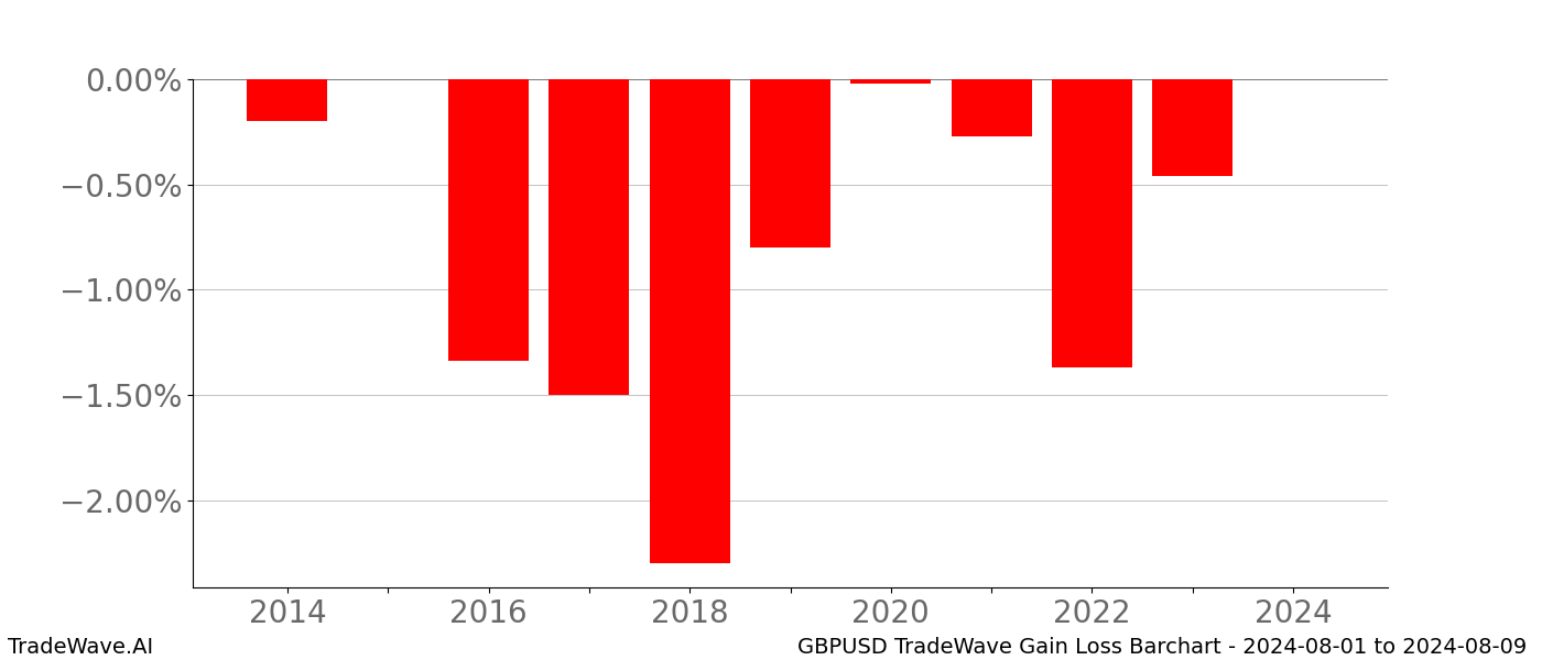 Gain/Loss barchart GBPUSD for date range: 2024-08-01 to 2024-08-09 - this chart shows the gain/loss of the TradeWave opportunity for GBPUSD buying on 2024-08-01 and selling it on 2024-08-09 - this barchart is showing 10 years of history