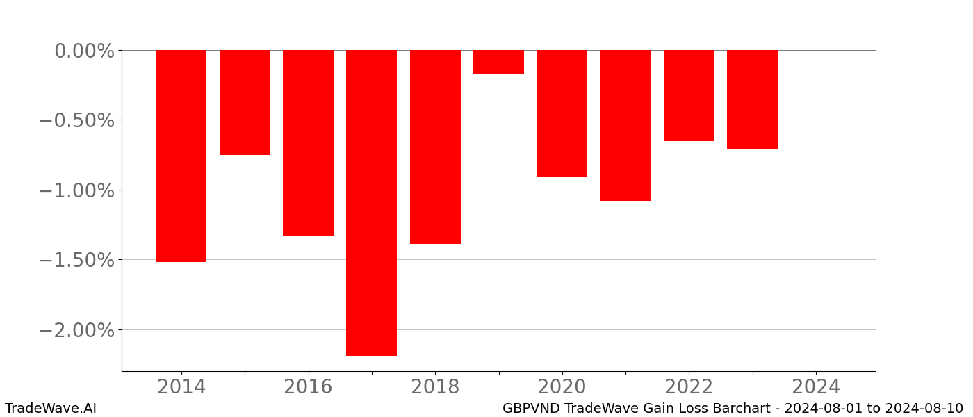 Gain/Loss barchart GBPVND for date range: 2024-08-01 to 2024-08-10 - this chart shows the gain/loss of the TradeWave opportunity for GBPVND buying on 2024-08-01 and selling it on 2024-08-10 - this barchart is showing 10 years of history