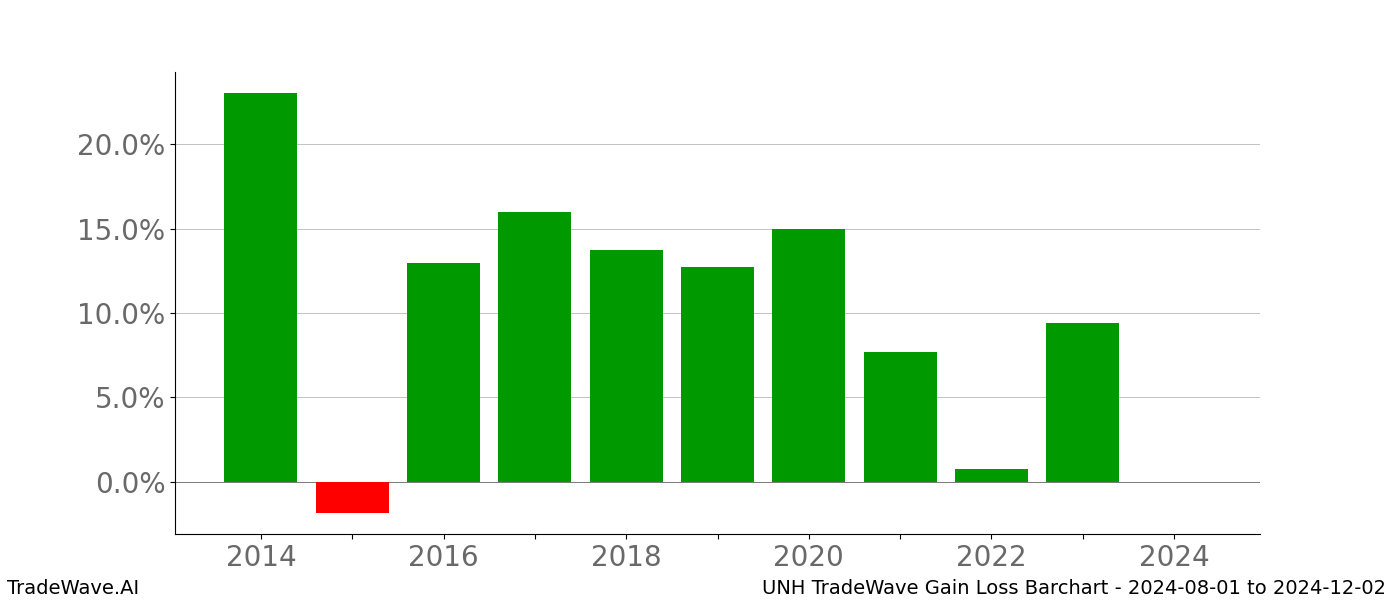 Gain/Loss barchart UNH for date range: 2024-08-01 to 2024-12-02 - this chart shows the gain/loss of the TradeWave opportunity for UNH buying on 2024-08-01 and selling it on 2024-12-02 - this barchart is showing 10 years of history