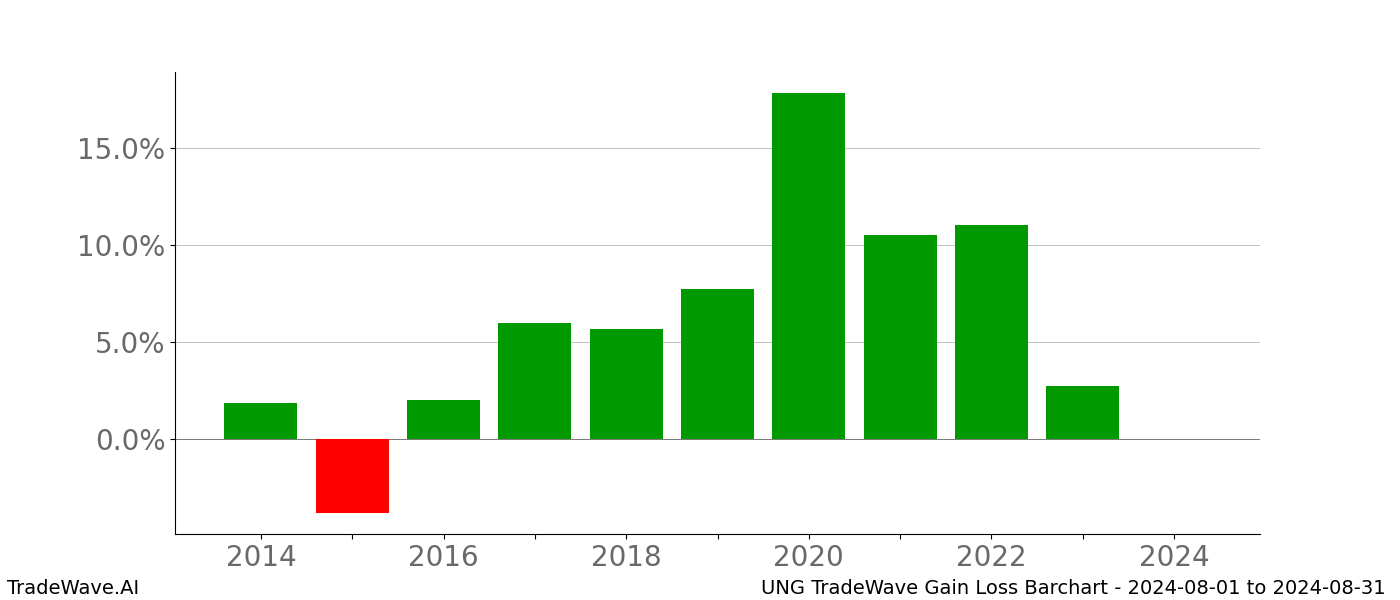 Gain/Loss barchart UNG for date range: 2024-08-01 to 2024-08-31 - this chart shows the gain/loss of the TradeWave opportunity for UNG buying on 2024-08-01 and selling it on 2024-08-31 - this barchart is showing 10 years of history