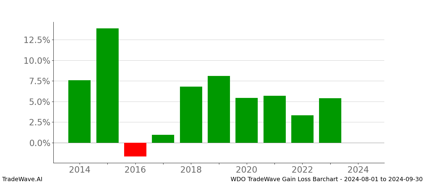 Gain/Loss barchart WDO for date range: 2024-08-01 to 2024-09-30 - this chart shows the gain/loss of the TradeWave opportunity for WDO buying on 2024-08-01 and selling it on 2024-09-30 - this barchart is showing 10 years of history