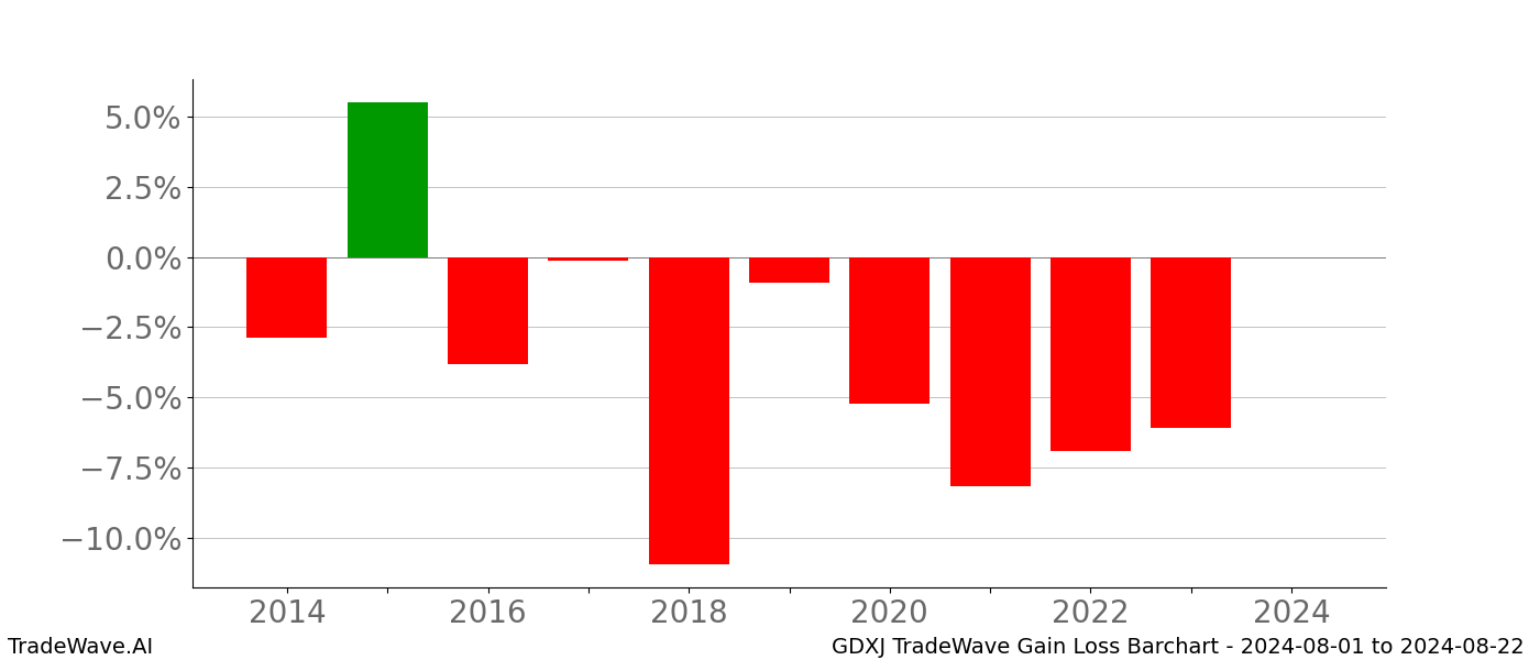 Gain/Loss barchart GDXJ for date range: 2024-08-01 to 2024-08-22 - this chart shows the gain/loss of the TradeWave opportunity for GDXJ buying on 2024-08-01 and selling it on 2024-08-22 - this barchart is showing 10 years of history
