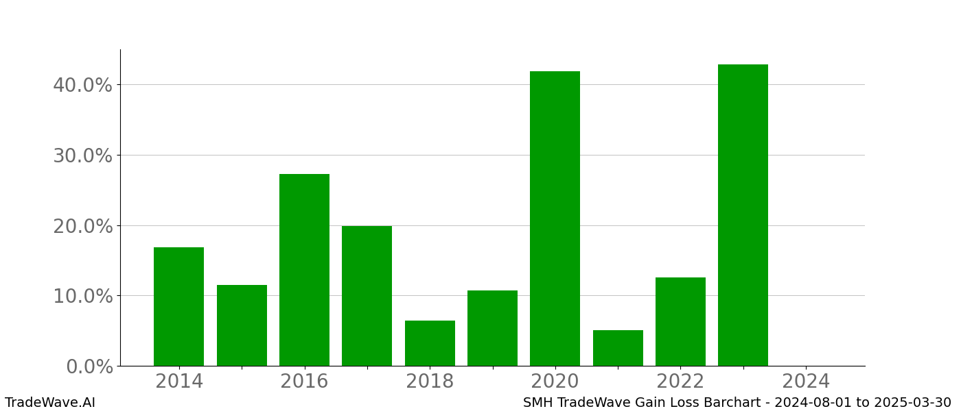 Gain/Loss barchart SMH for date range: 2024-08-01 to 2025-03-30 - this chart shows the gain/loss of the TradeWave opportunity for SMH buying on 2024-08-01 and selling it on 2025-03-30 - this barchart is showing 10 years of history