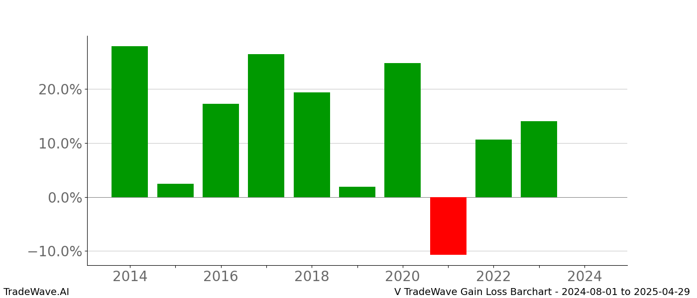 Gain/Loss barchart V for date range: 2024-08-01 to 2025-04-29 - this chart shows the gain/loss of the TradeWave opportunity for V buying on 2024-08-01 and selling it on 2025-04-29 - this barchart is showing 10 years of history