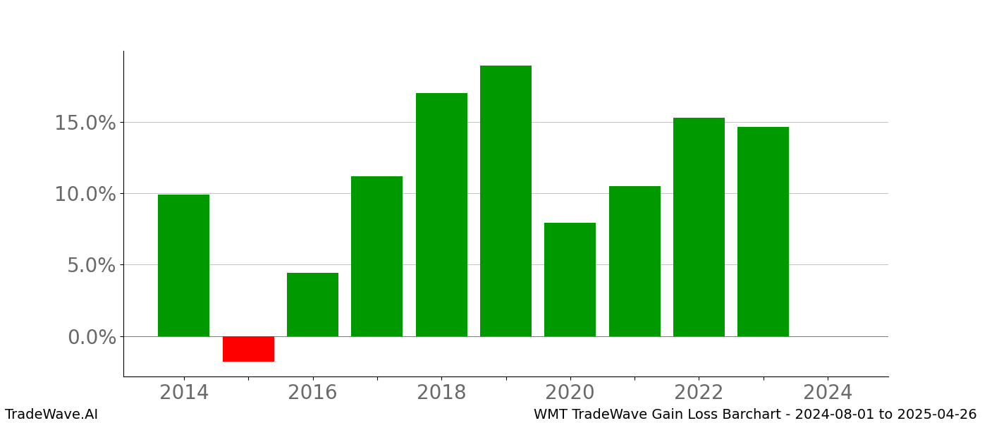 Gain/Loss barchart WMT for date range: 2024-08-01 to 2025-04-26 - this chart shows the gain/loss of the TradeWave opportunity for WMT buying on 2024-08-01 and selling it on 2025-04-26 - this barchart is showing 10 years of history