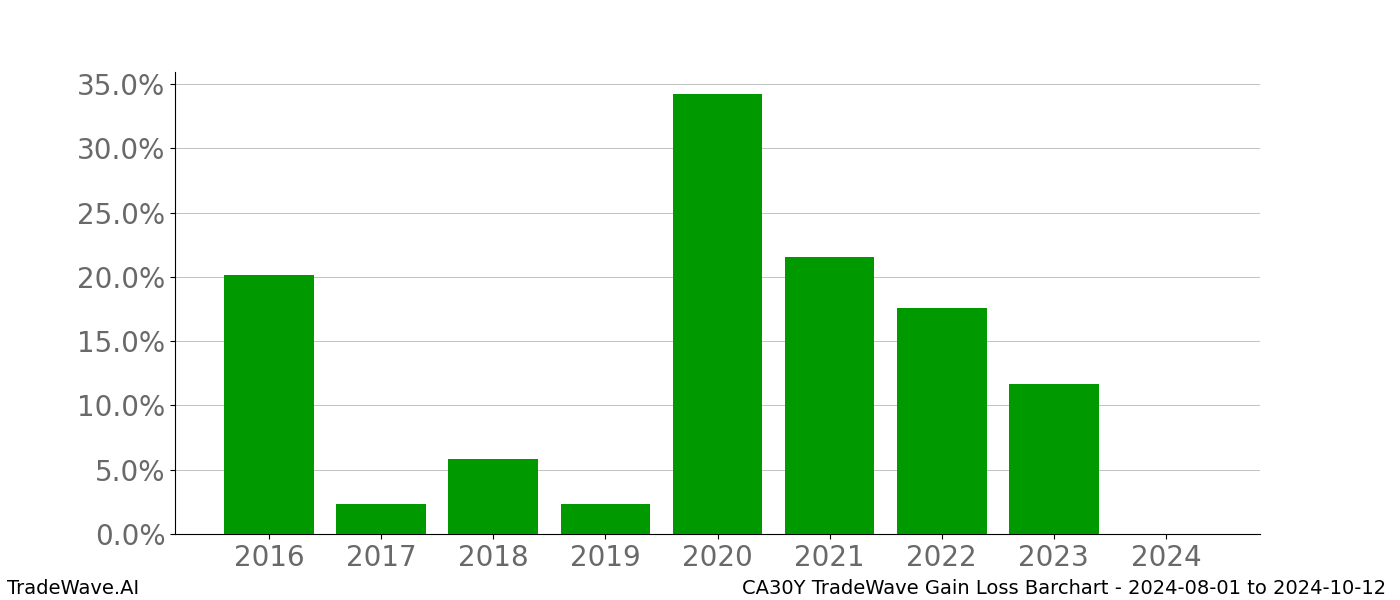 Gain/Loss barchart CA30Y for date range: 2024-08-01 to 2024-10-12 - this chart shows the gain/loss of the TradeWave opportunity for CA30Y buying on 2024-08-01 and selling it on 2024-10-12 - this barchart is showing 8 years of history