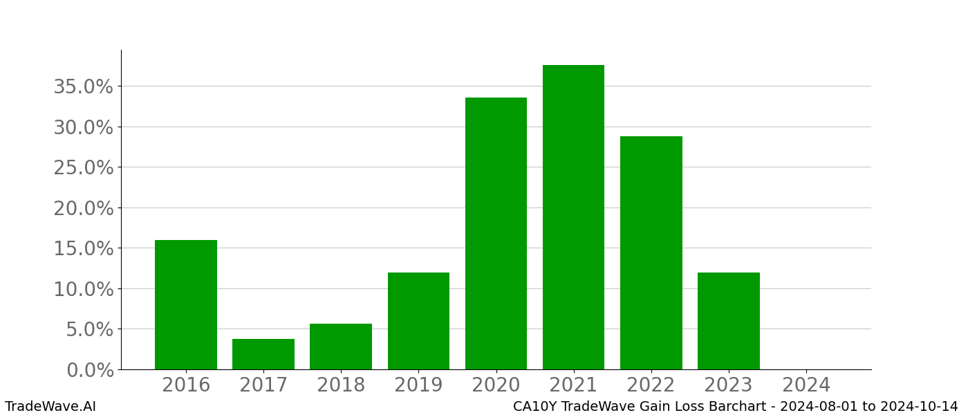 Gain/Loss barchart CA10Y for date range: 2024-08-01 to 2024-10-14 - this chart shows the gain/loss of the TradeWave opportunity for CA10Y buying on 2024-08-01 and selling it on 2024-10-14 - this barchart is showing 8 years of history