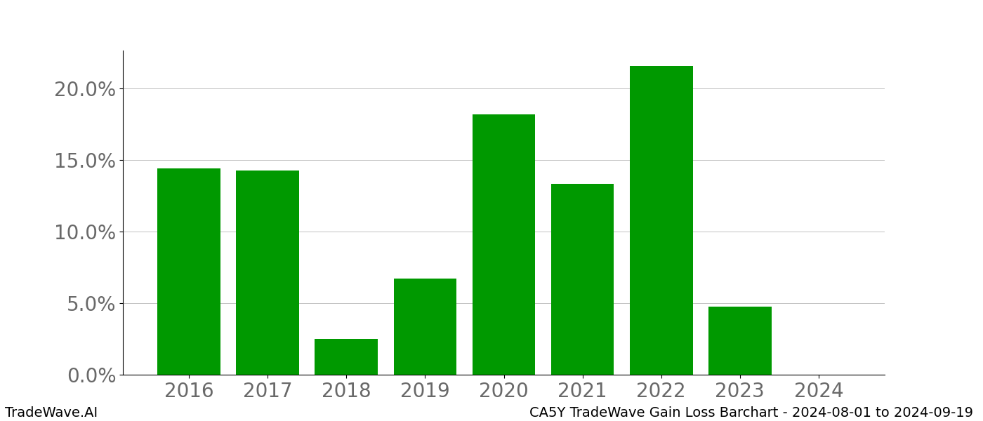 Gain/Loss barchart CA5Y for date range: 2024-08-01 to 2024-09-19 - this chart shows the gain/loss of the TradeWave opportunity for CA5Y buying on 2024-08-01 and selling it on 2024-09-19 - this barchart is showing 8 years of history