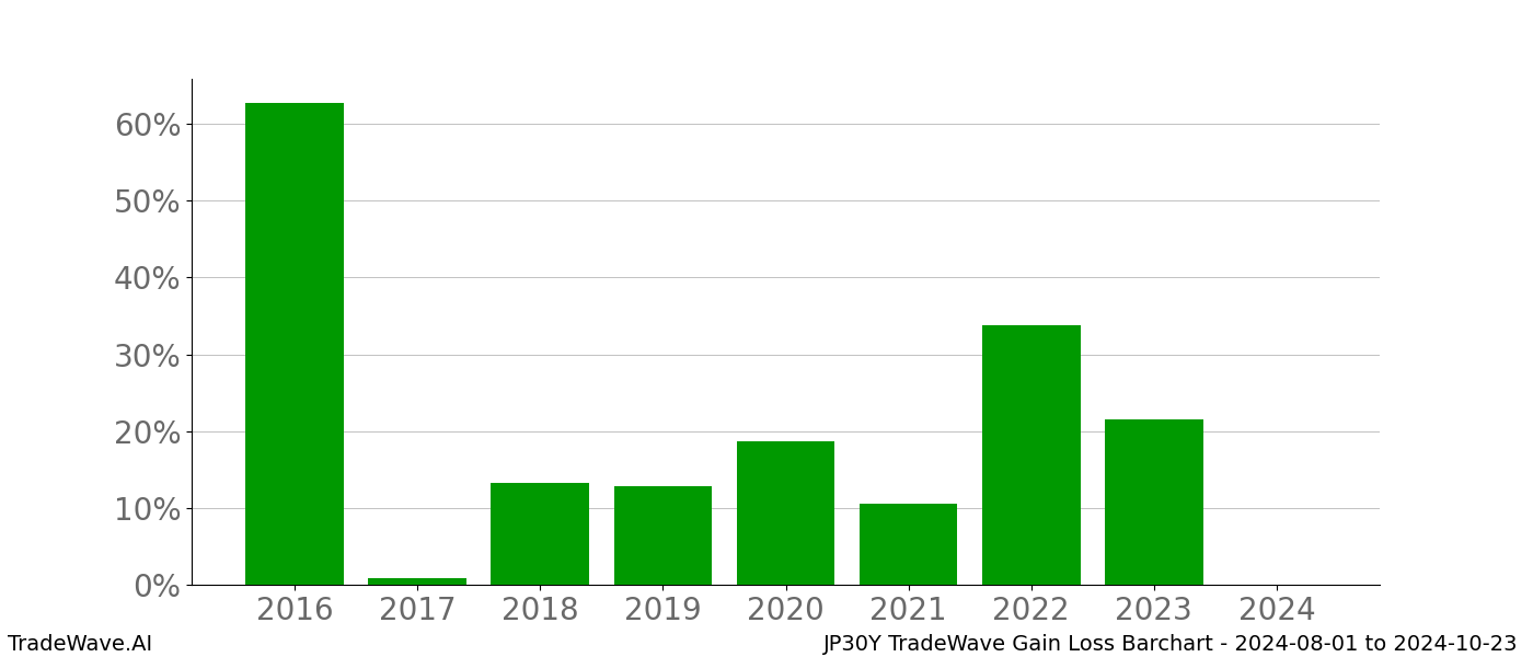 Gain/Loss barchart JP30Y for date range: 2024-08-01 to 2024-10-23 - this chart shows the gain/loss of the TradeWave opportunity for JP30Y buying on 2024-08-01 and selling it on 2024-10-23 - this barchart is showing 8 years of history