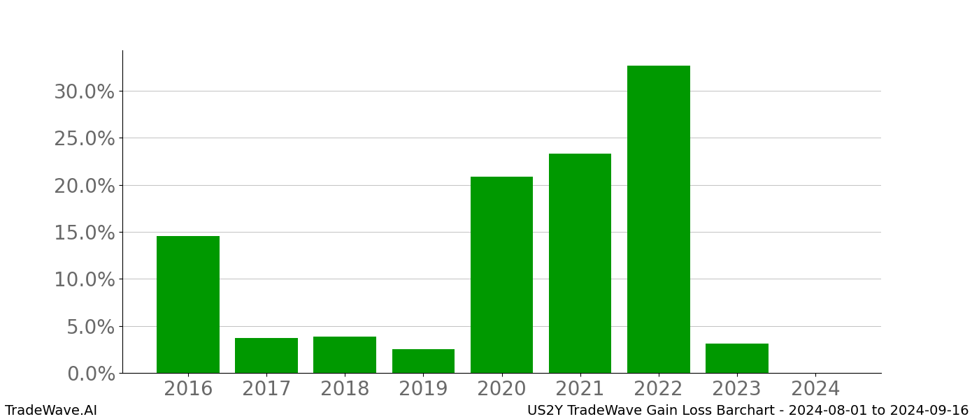 Gain/Loss barchart US2Y for date range: 2024-08-01 to 2024-09-16 - this chart shows the gain/loss of the TradeWave opportunity for US2Y buying on 2024-08-01 and selling it on 2024-09-16 - this barchart is showing 8 years of history