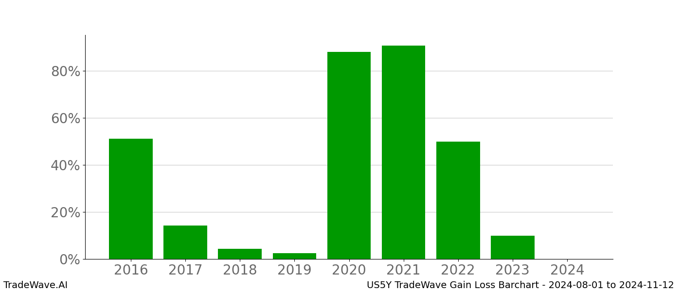 Gain/Loss barchart US5Y for date range: 2024-08-01 to 2024-11-12 - this chart shows the gain/loss of the TradeWave opportunity for US5Y buying on 2024-08-01 and selling it on 2024-11-12 - this barchart is showing 8 years of history