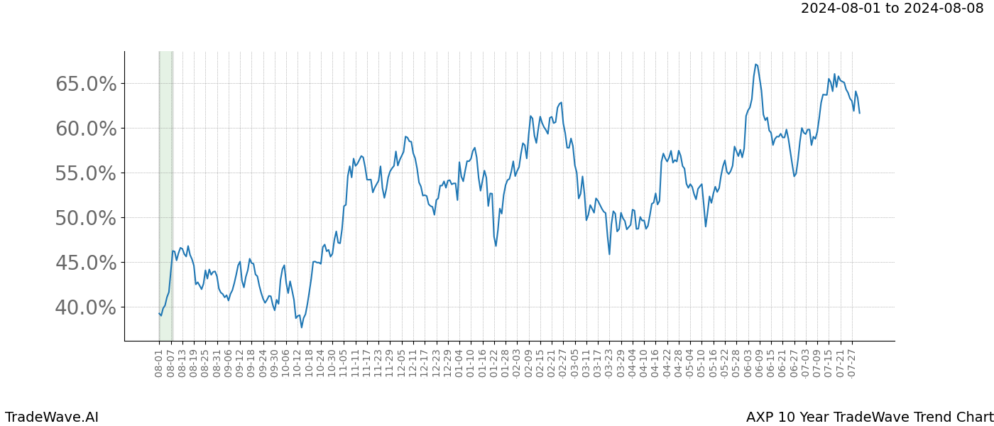 TradeWave Trend Chart AXP shows the average trend of the financial instrument over the past 10 years.  Sharp uptrends and downtrends signal a potential TradeWave opportunity