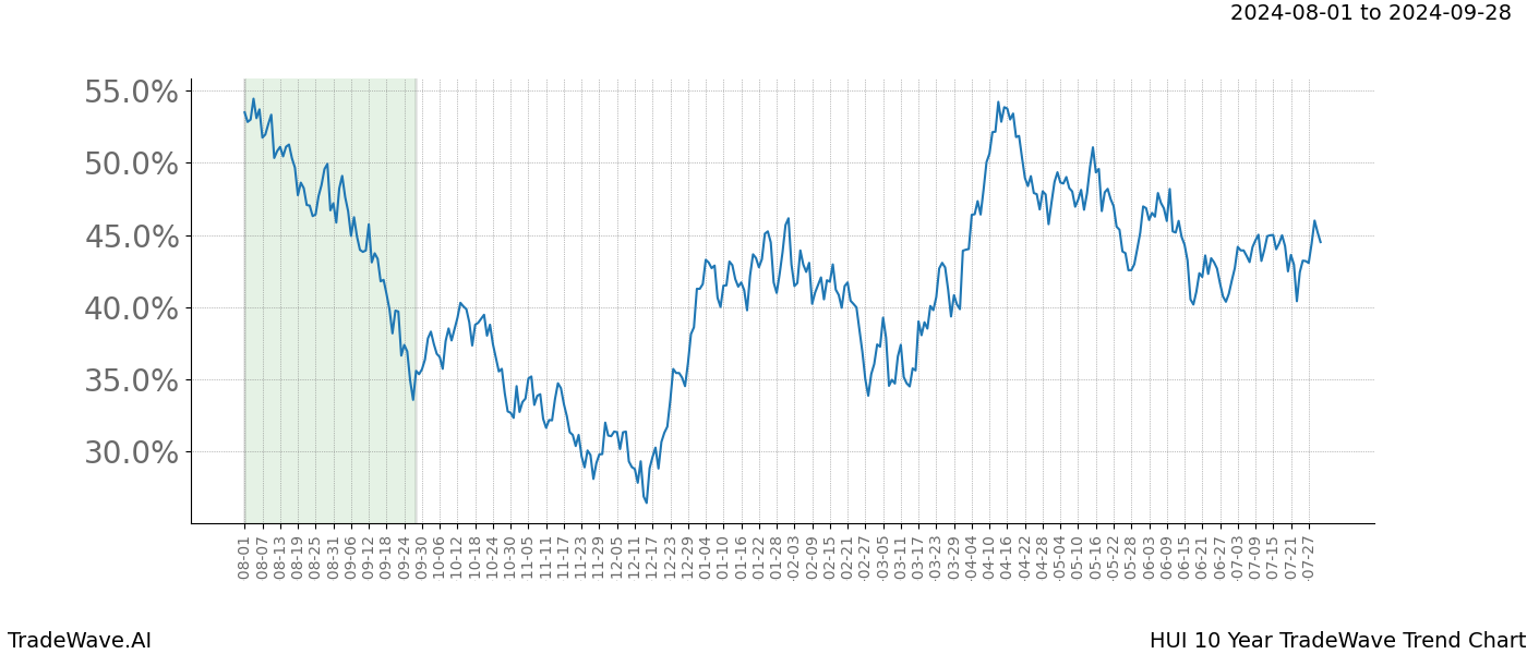 TradeWave Trend Chart HUI shows the average trend of the financial instrument over the past 10 years.  Sharp uptrends and downtrends signal a potential TradeWave opportunity