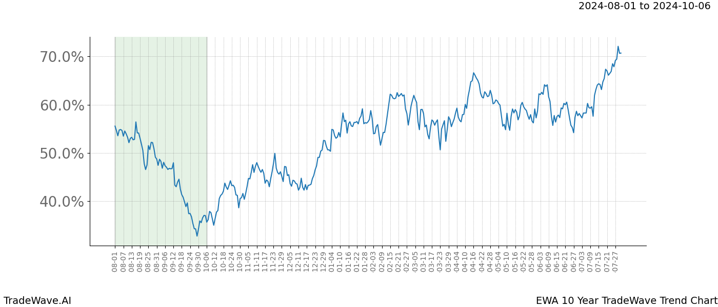 TradeWave Trend Chart EWA shows the average trend of the financial instrument over the past 10 years.  Sharp uptrends and downtrends signal a potential TradeWave opportunity