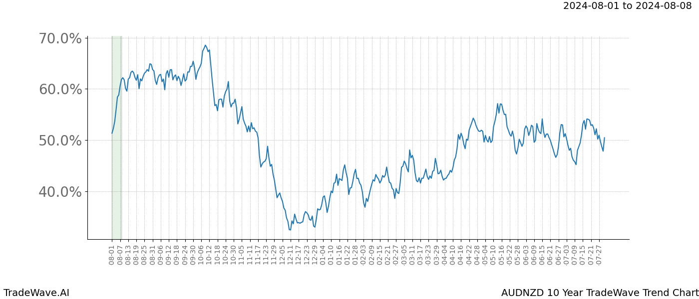 TradeWave Trend Chart AUDNZD shows the average trend of the financial instrument over the past 10 years.  Sharp uptrends and downtrends signal a potential TradeWave opportunity